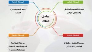 ما هي أساليب علاج الادمان ؟