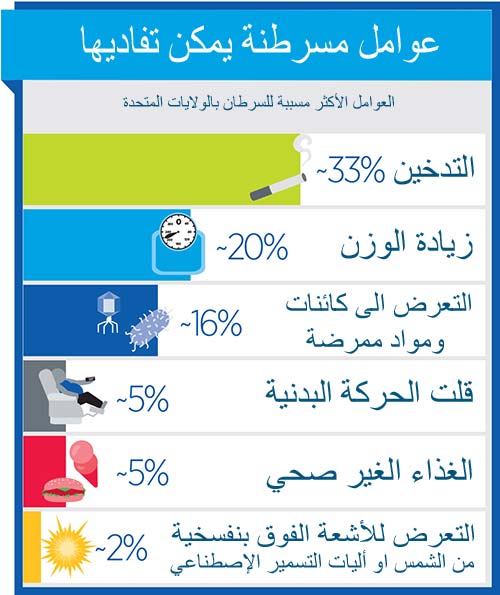 لماذا تصاب بالسرطان ؟