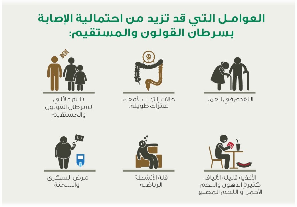 عوامل الإصابة بسرطان القولون والمستقيم