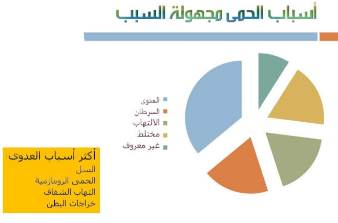 لماذا تظهر الحمى فجأة ؟