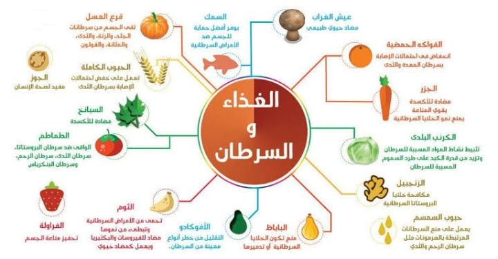 ما هي الأغذية التي تقي من السرطان ؟