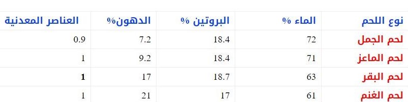 العناصر التي يحويها لحم الغنم