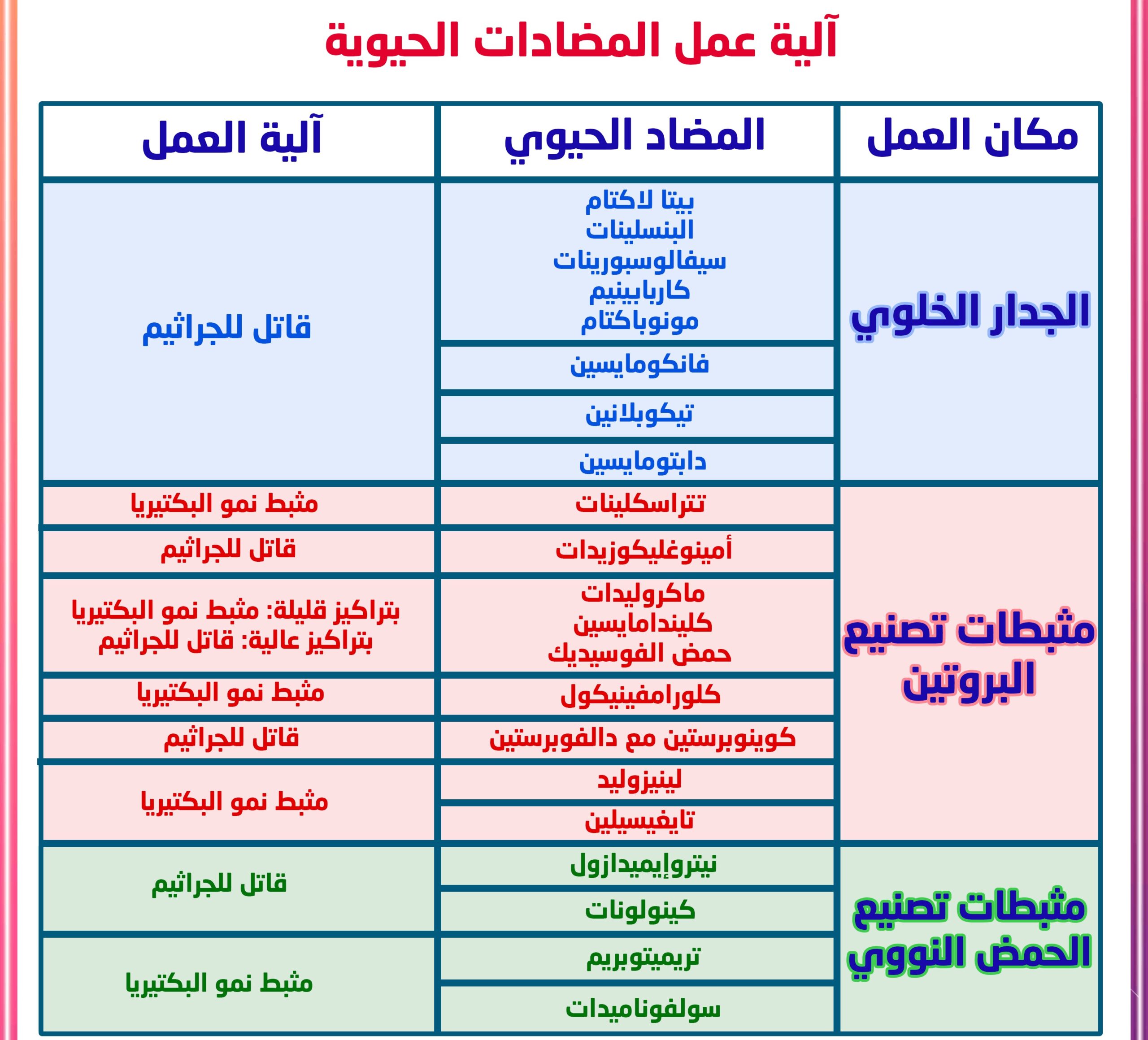 آلية عمل المضادات الحيوية