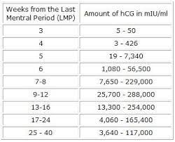 معدل هرمون HCG بـ الأسابيع