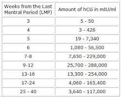هرمون HCG معدل هرمون HCG بـ الأسابيع
