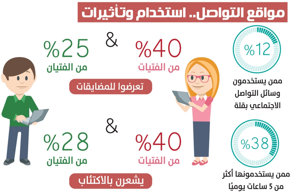 مواقع التواصل تسبب الاكتئاب