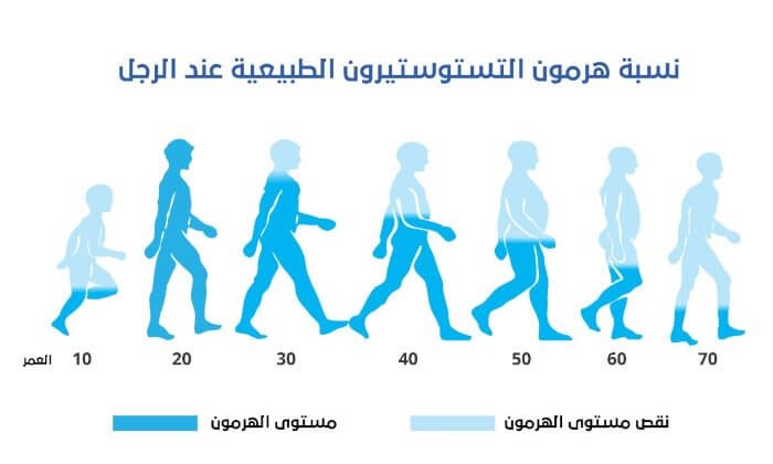 أعراض نقص هرمون التستوستيرون