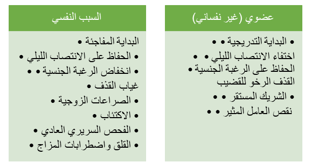 أسباب وأعراض العجز الجنسي وضعف الانتصاب وكيفية علاجها