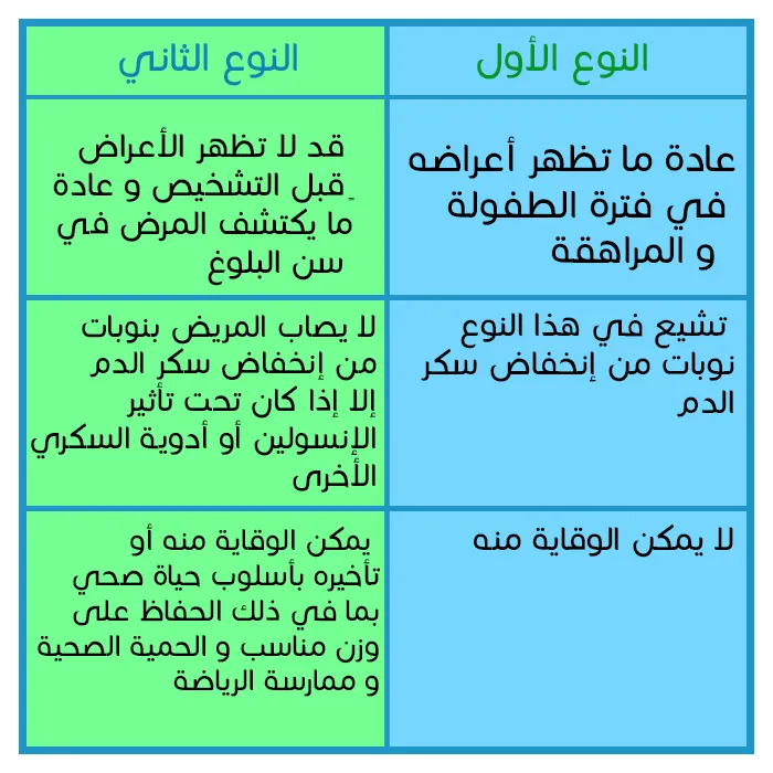 الفرق بين السكري 1 و السكري 2